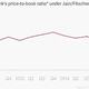 Image for article titled Six sorry charts on Deutsche Bank’s broken promises